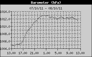 Grafico della Pressione nelle ultime 24 ore